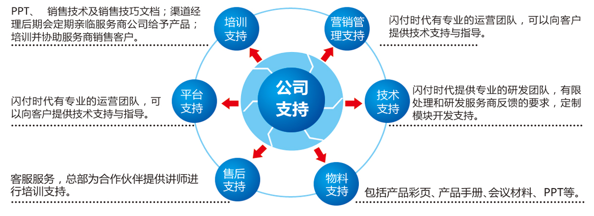 闪付时代加盟支持