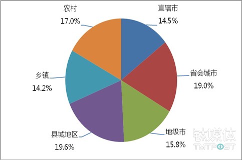 2016年的移动支付的用户分布